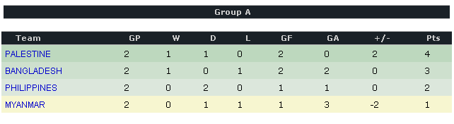 Philippine Azkals in number three