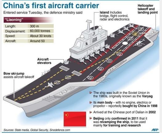Liaoning Chinese Aircraft Carrier Chinese Navy Biggest Ship