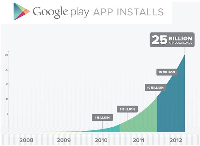 Google Play Hits 25 Billion Downloads