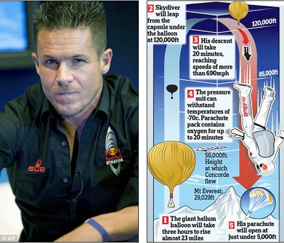 Felix Baumgartner Startospheric Jump through Redbull Stratos Felix Baumgartner Skydiving Feat